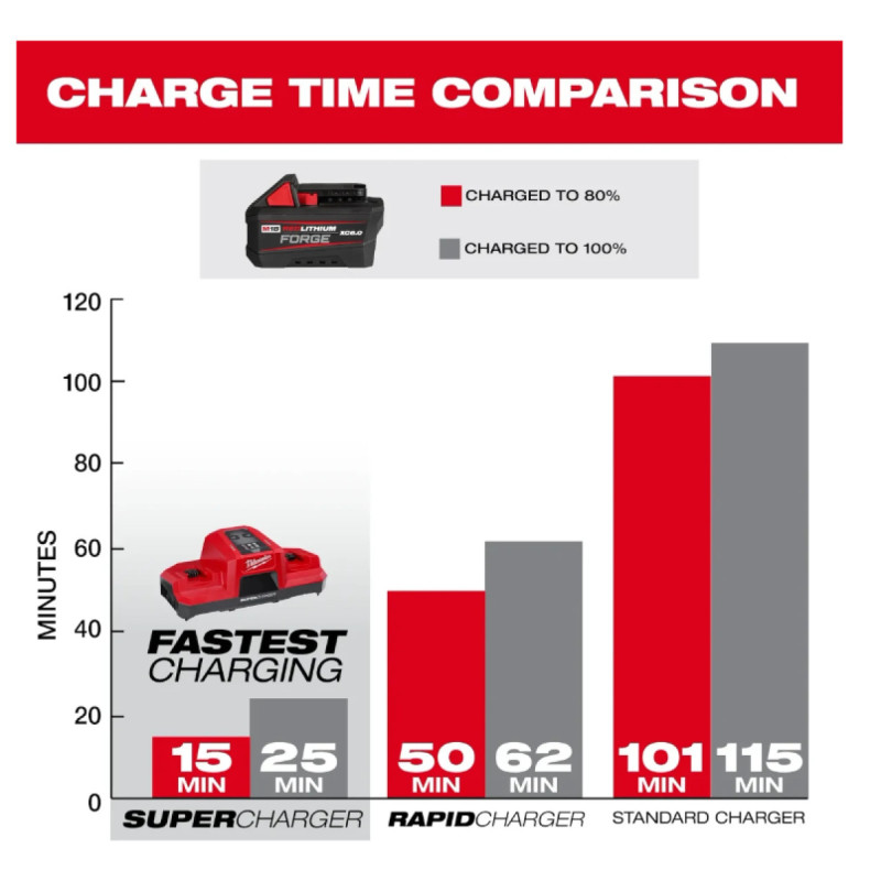 Аккумулятор MILWAUKEE M18 FB6 REDLITHIUM™ FORGE™ 18 В 6,0 А·ч 4932492533