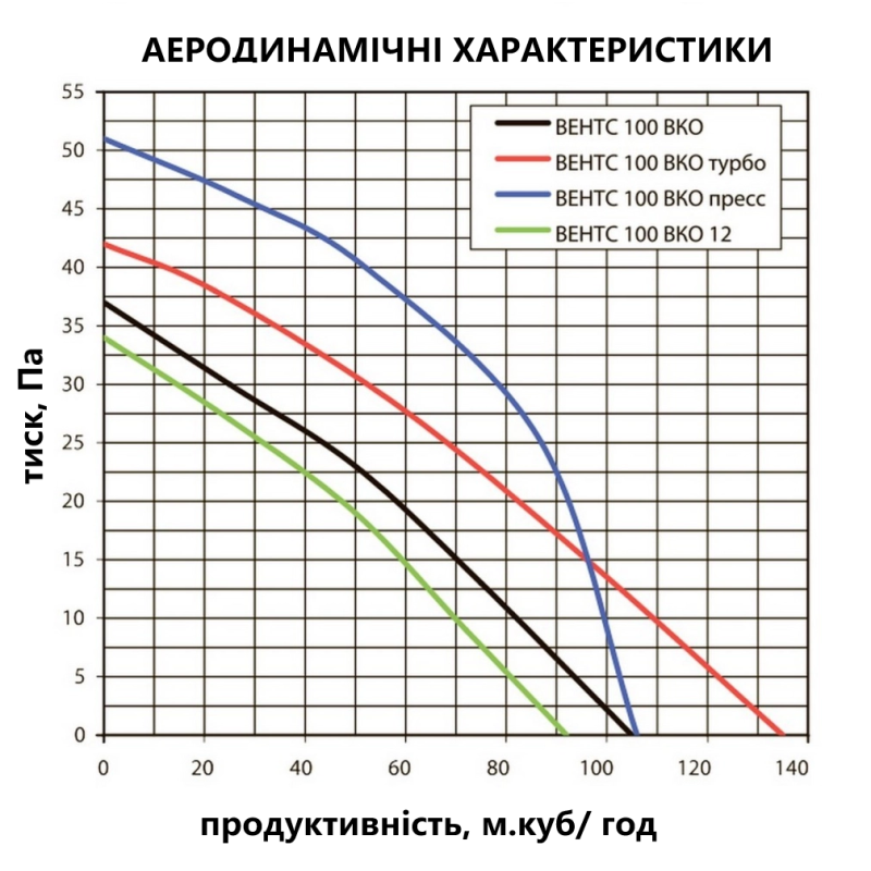 Вентилятор витяжний канальний Вентс 100 ВКО Л (100953)