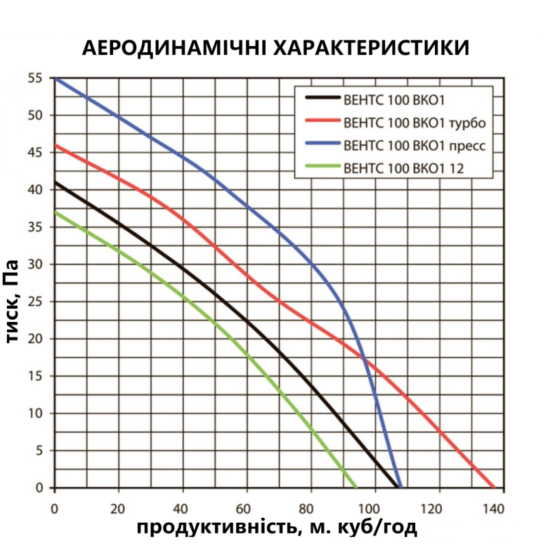 Вытяжной вентилятор канальный Вентс 100 ВКО1 Т Л (100960)