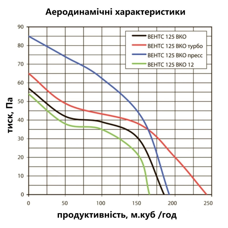 Вентилятор вытяжной канальный Вентс 125 ВКО (101438)