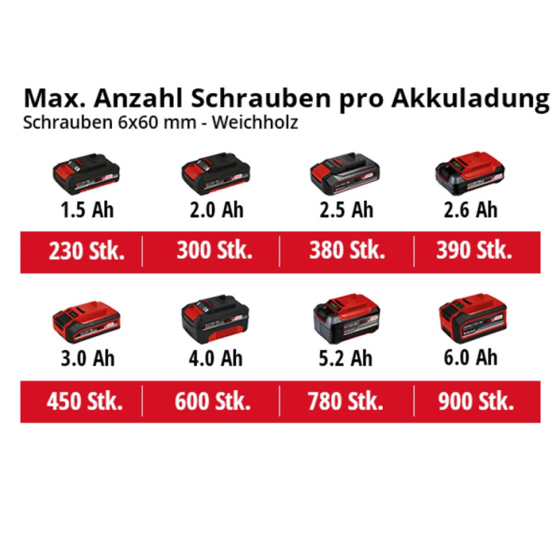 Шуруповерт аккумуляторный Einhell TE-CD 18/40 Li BL Kit 2.5 Ah (4513997K)