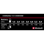 Зарядний пристрій Einhell PXC Power X-Car Charger 3A (4512113) – Фото №7