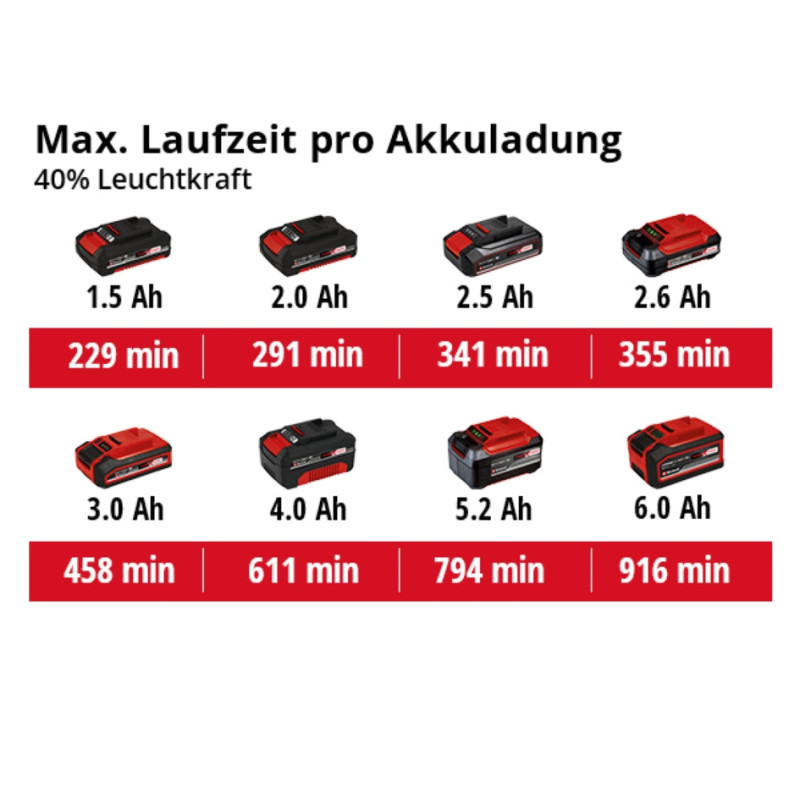 Фонарь аккумуляторный Einhell TE-CL 18/2500 LiAC Kit 2.5 Ah (4514145K)